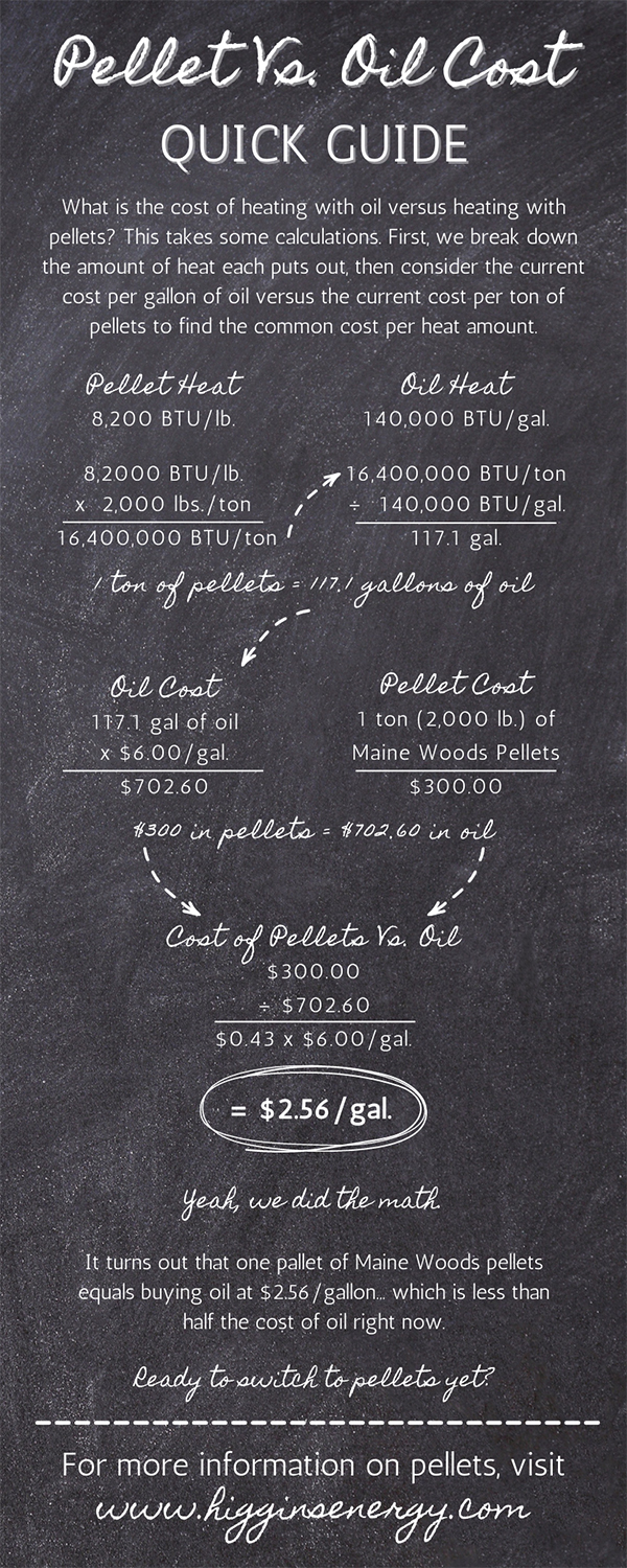 Pellet vs. Oil Cost Chalkboard Infographic